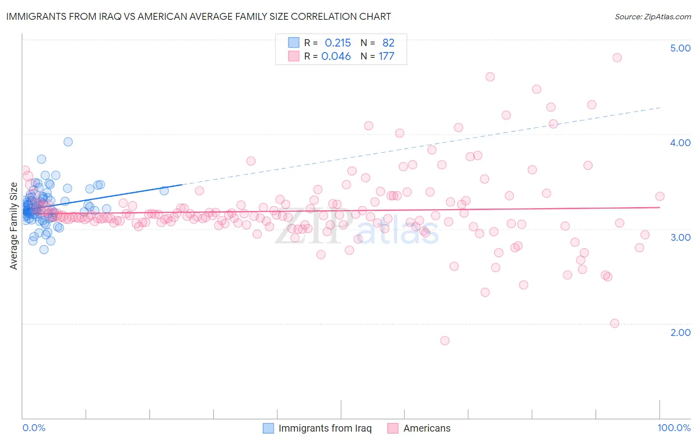 Immigrants from Iraq vs American Average Family Size