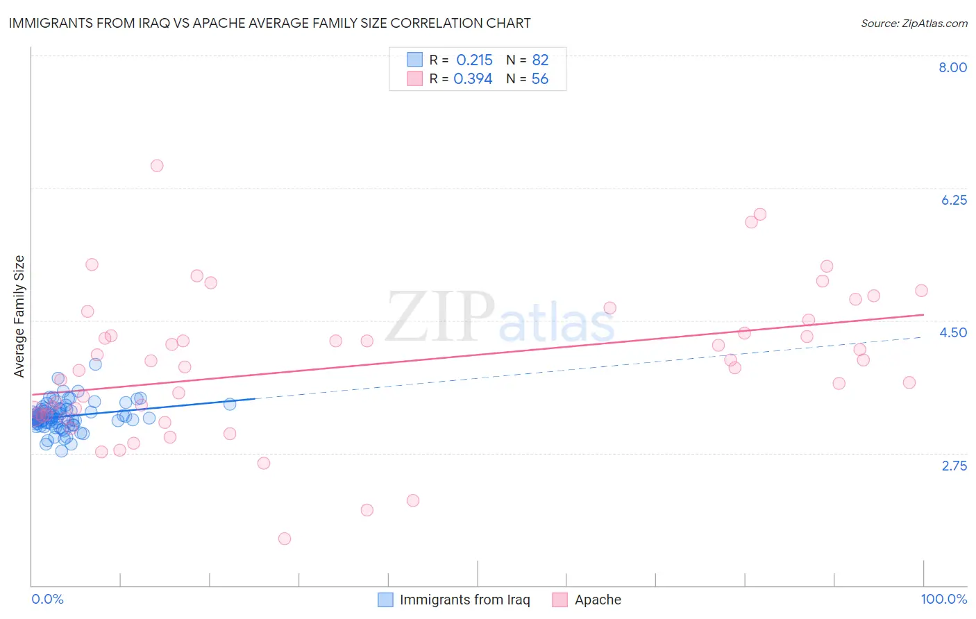Immigrants from Iraq vs Apache Average Family Size