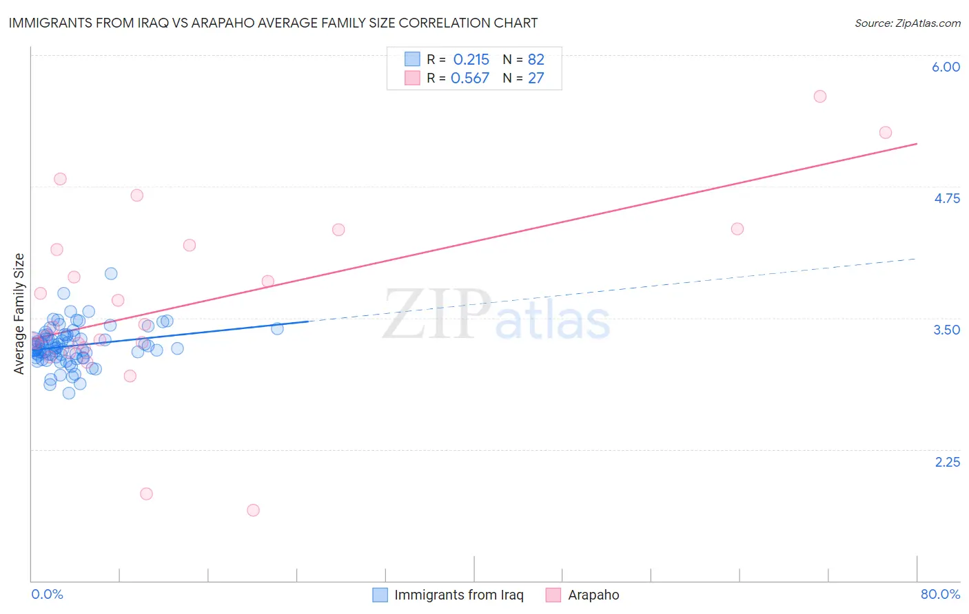 Immigrants from Iraq vs Arapaho Average Family Size