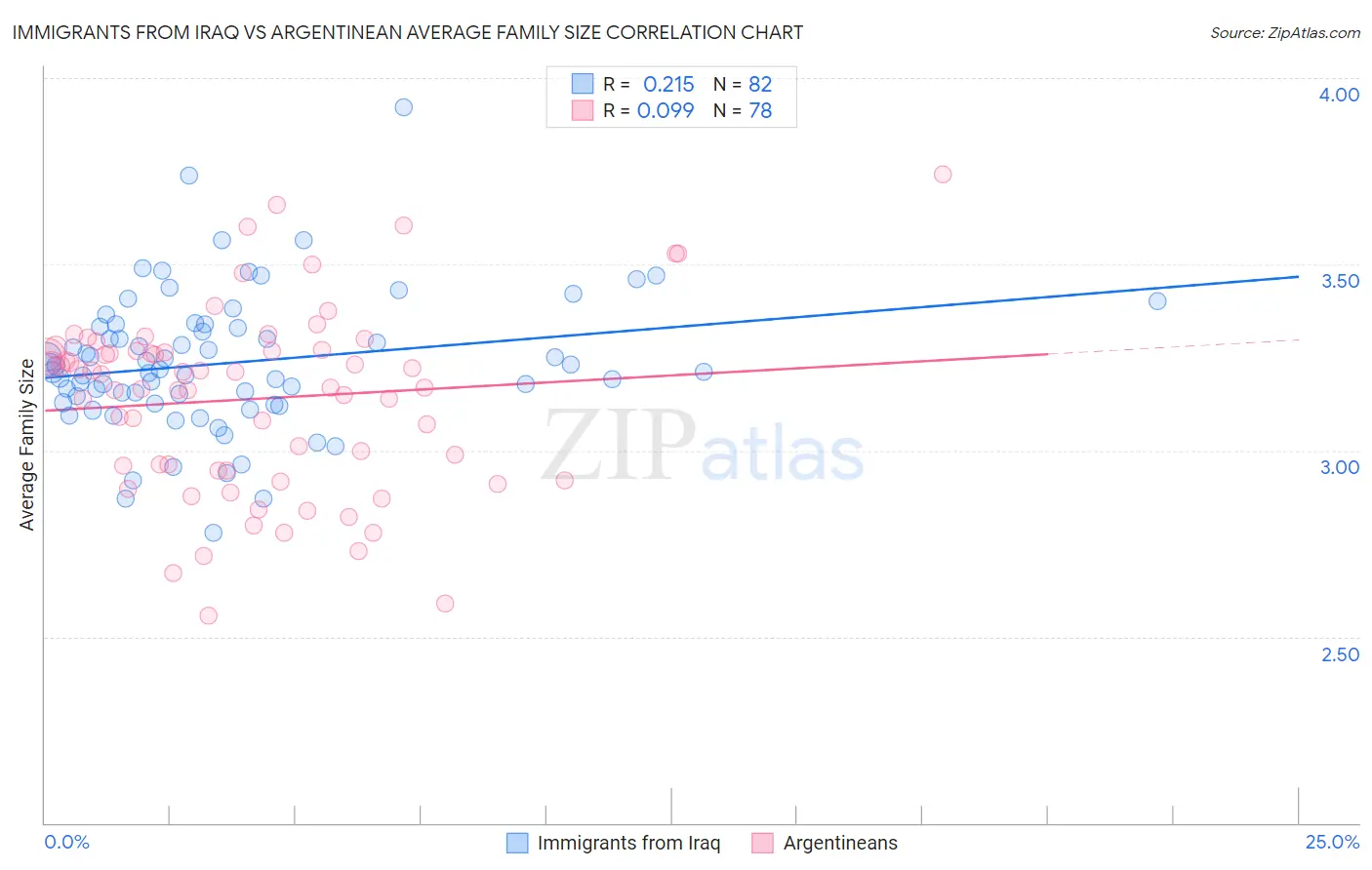 Immigrants from Iraq vs Argentinean Average Family Size
