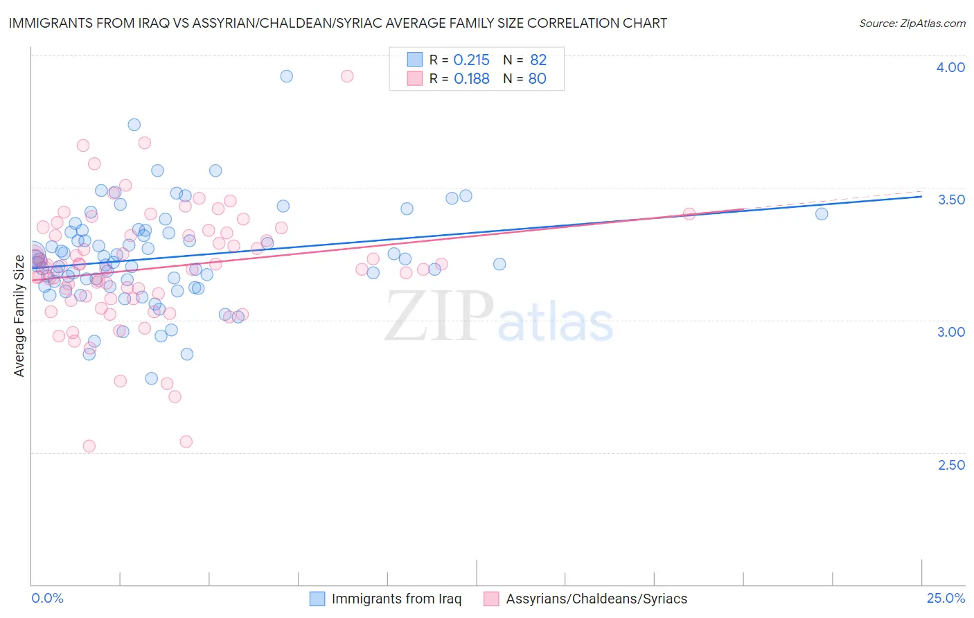 Immigrants from Iraq vs Assyrian/Chaldean/Syriac Average Family Size