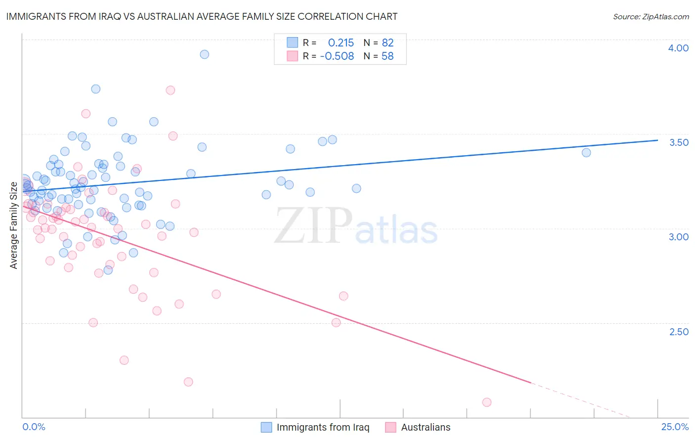 Immigrants from Iraq vs Australian Average Family Size