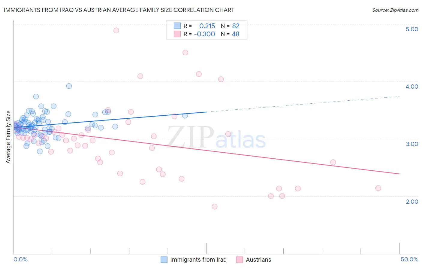 Immigrants from Iraq vs Austrian Average Family Size