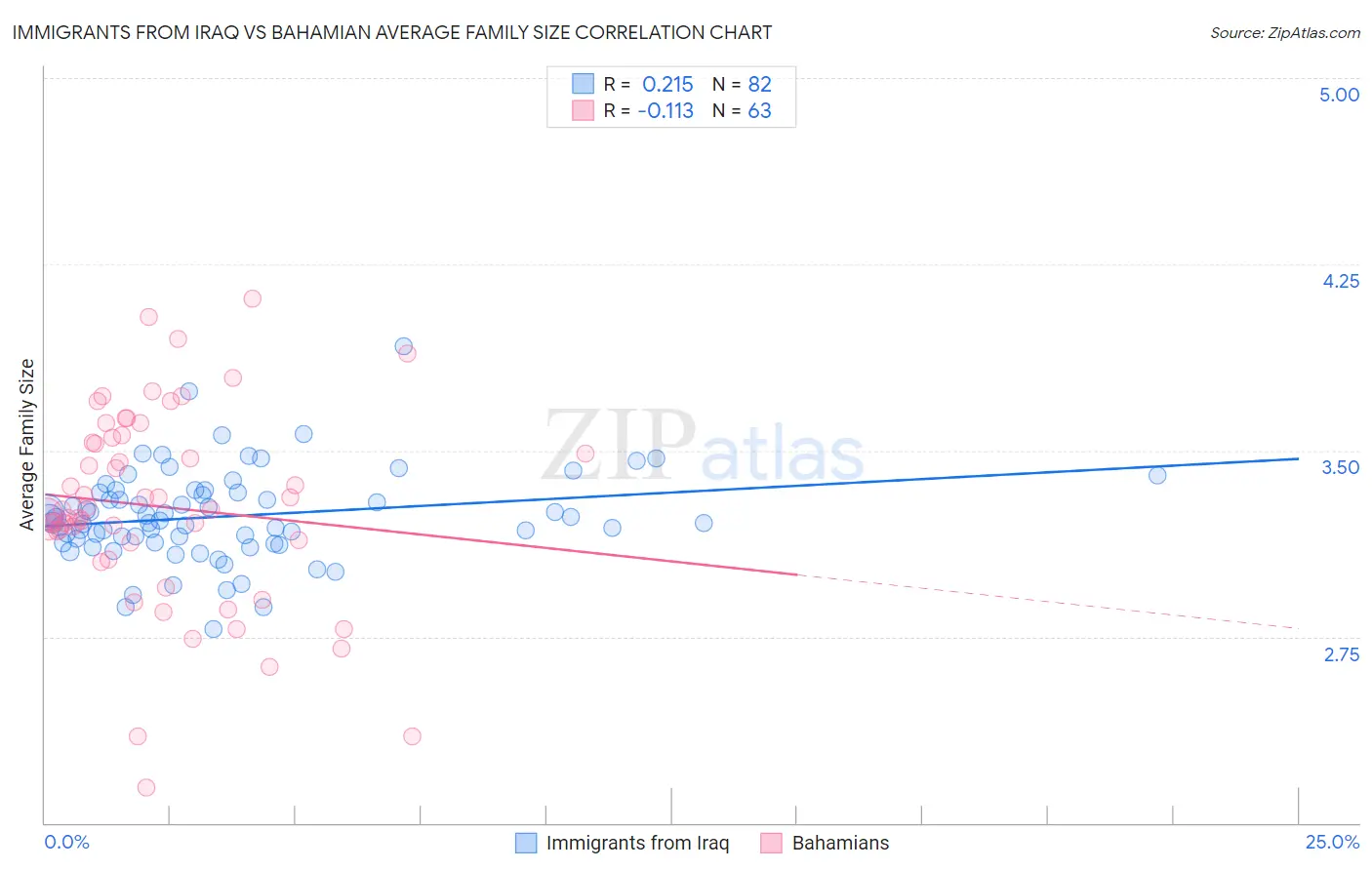 Immigrants from Iraq vs Bahamian Average Family Size