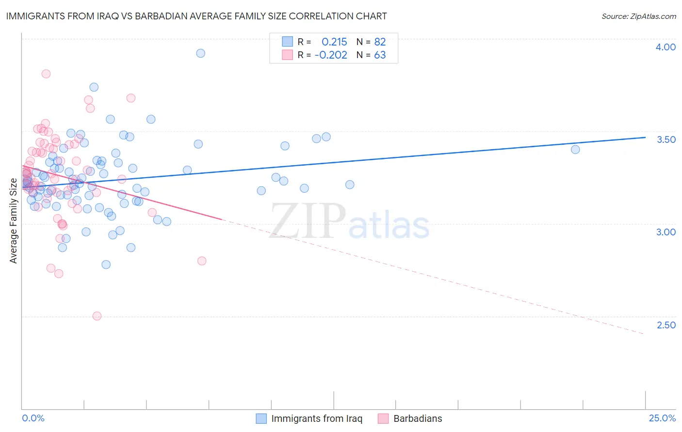 Immigrants from Iraq vs Barbadian Average Family Size