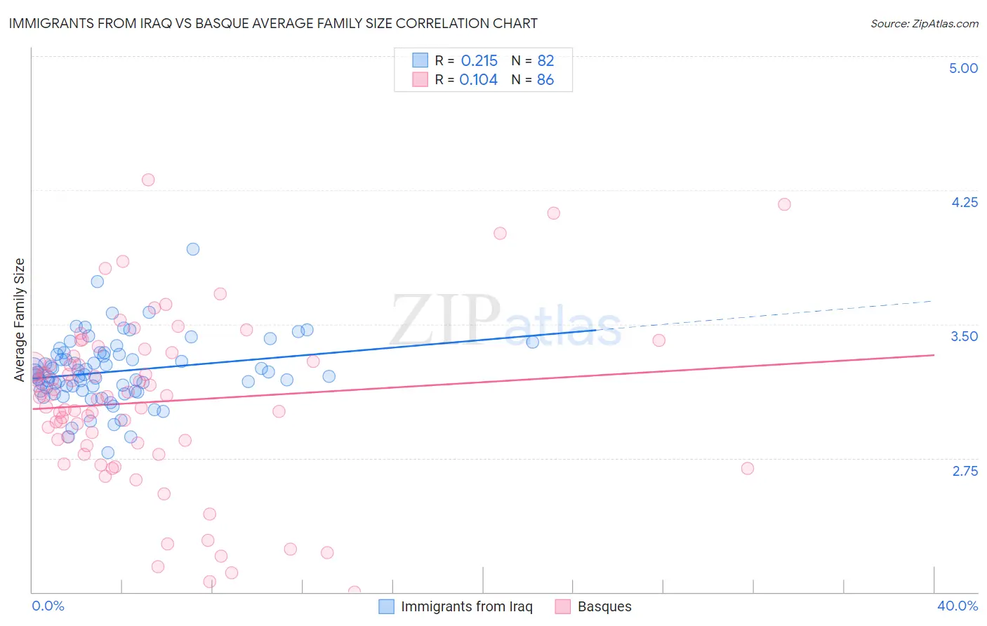 Immigrants from Iraq vs Basque Average Family Size