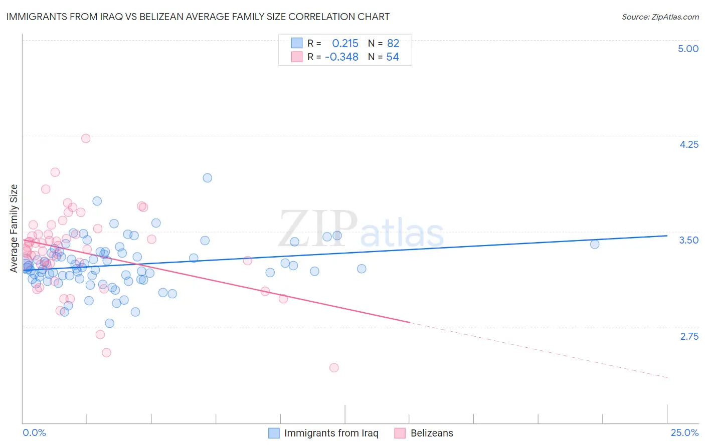 Immigrants from Iraq vs Belizean Average Family Size