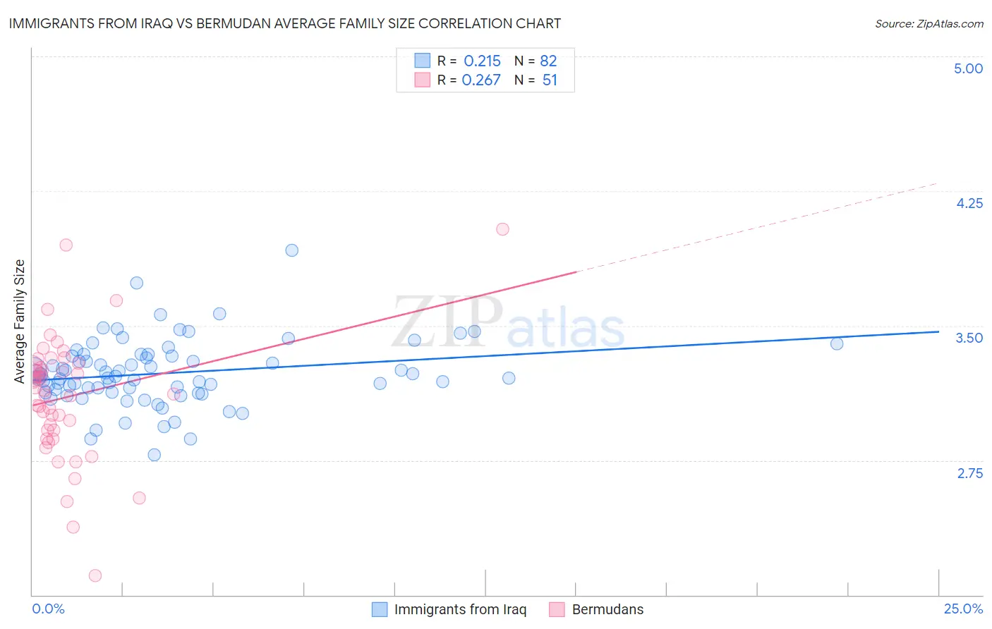 Immigrants from Iraq vs Bermudan Average Family Size