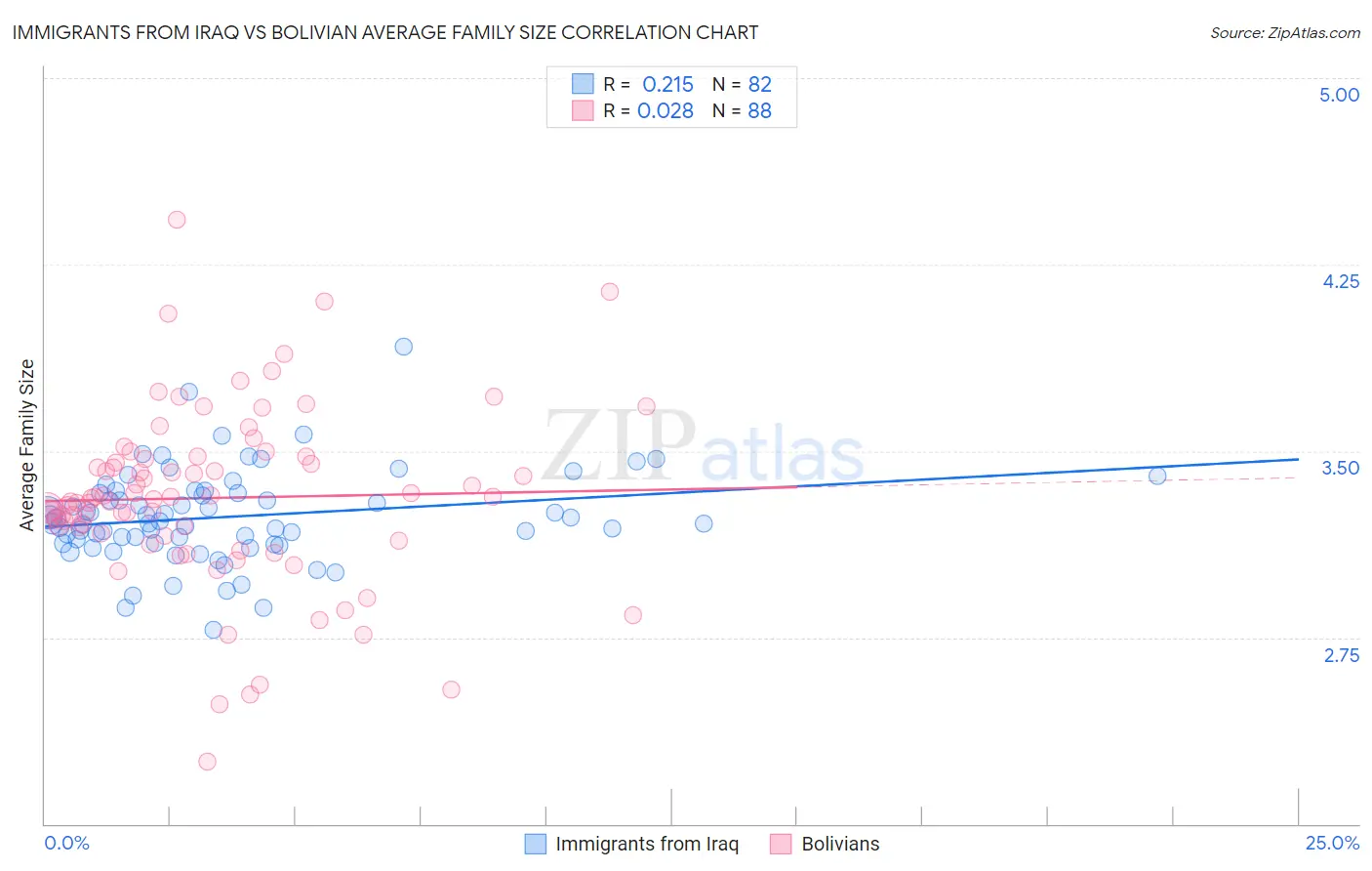Immigrants from Iraq vs Bolivian Average Family Size