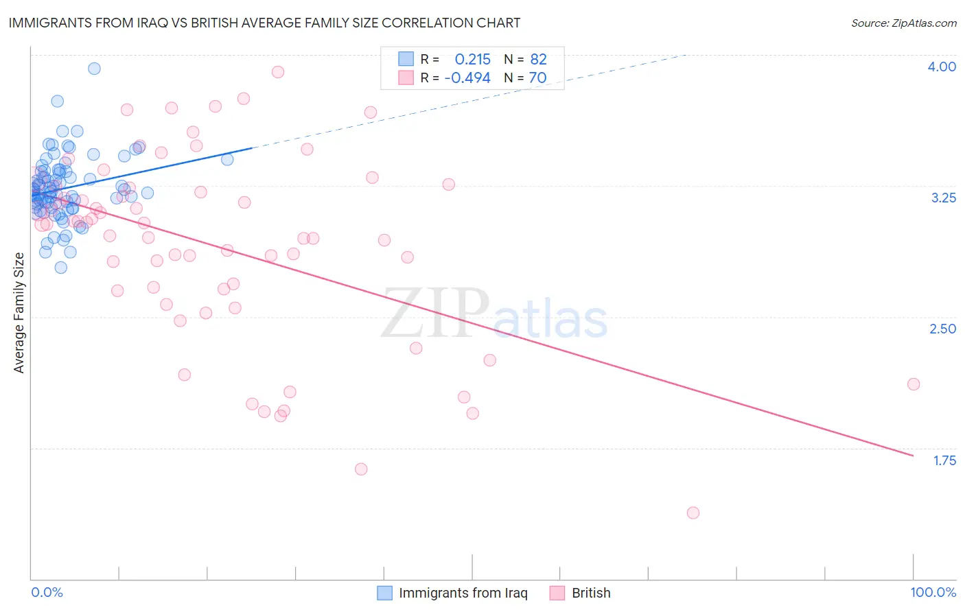 Immigrants from Iraq vs British Average Family Size