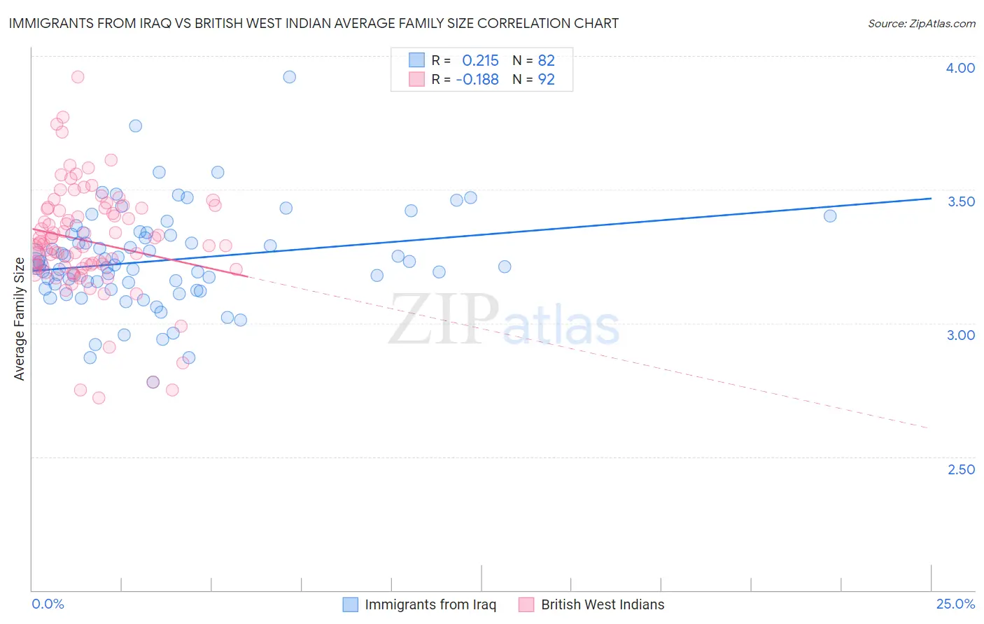 Immigrants from Iraq vs British West Indian Average Family Size