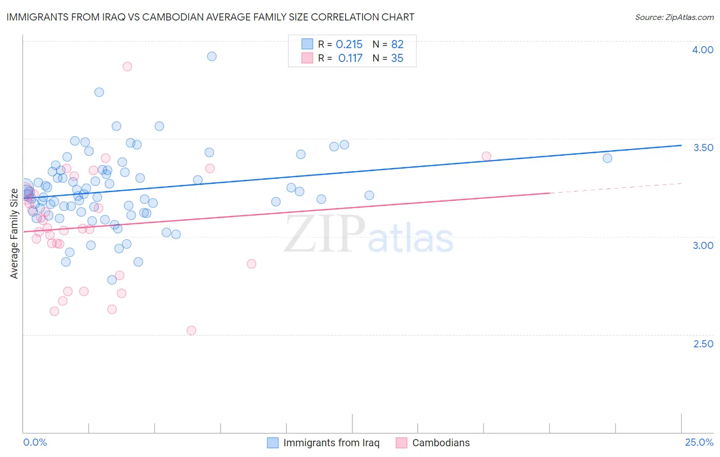 Immigrants from Iraq vs Cambodian Average Family Size