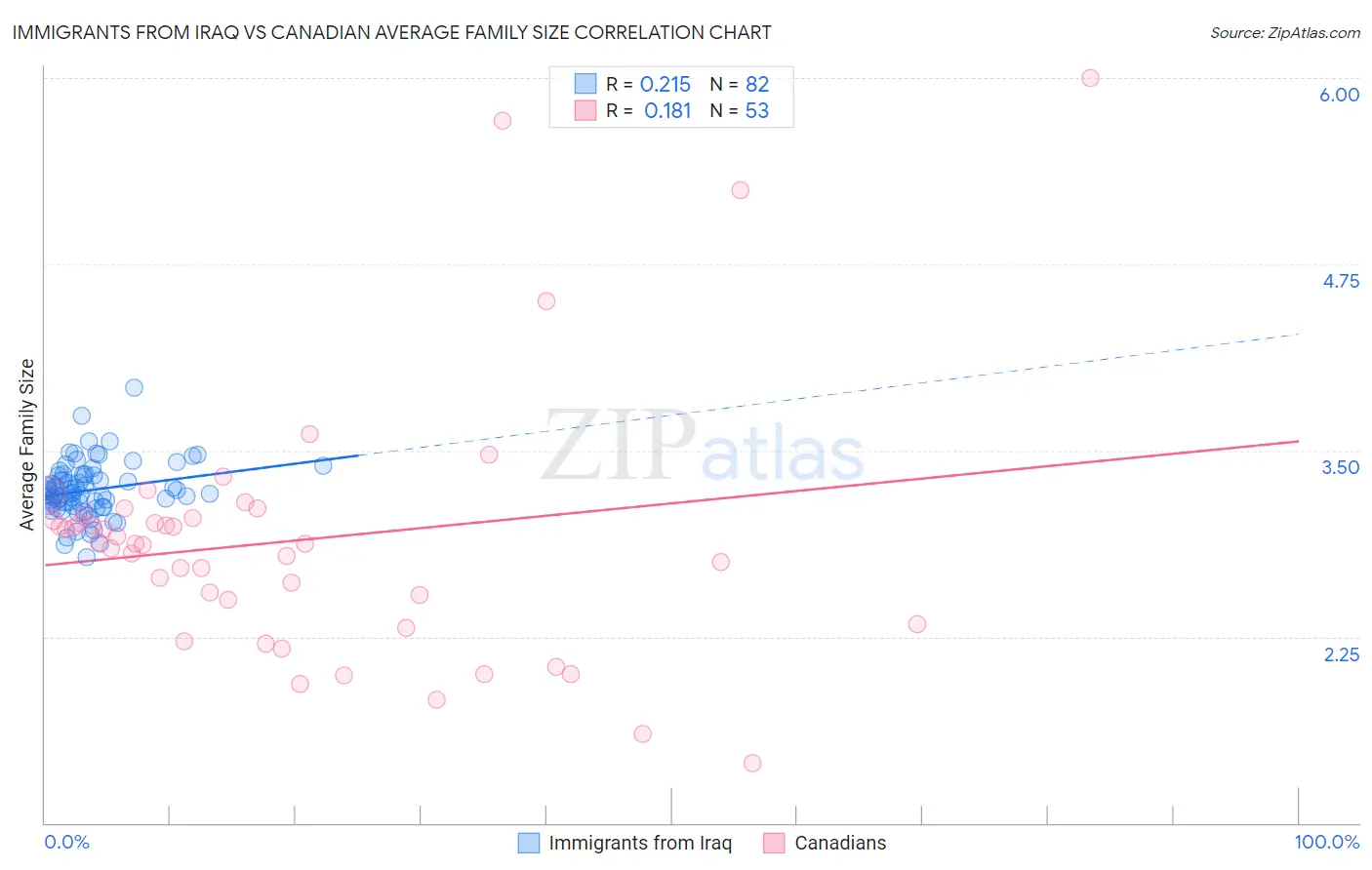 Immigrants from Iraq vs Canadian Average Family Size