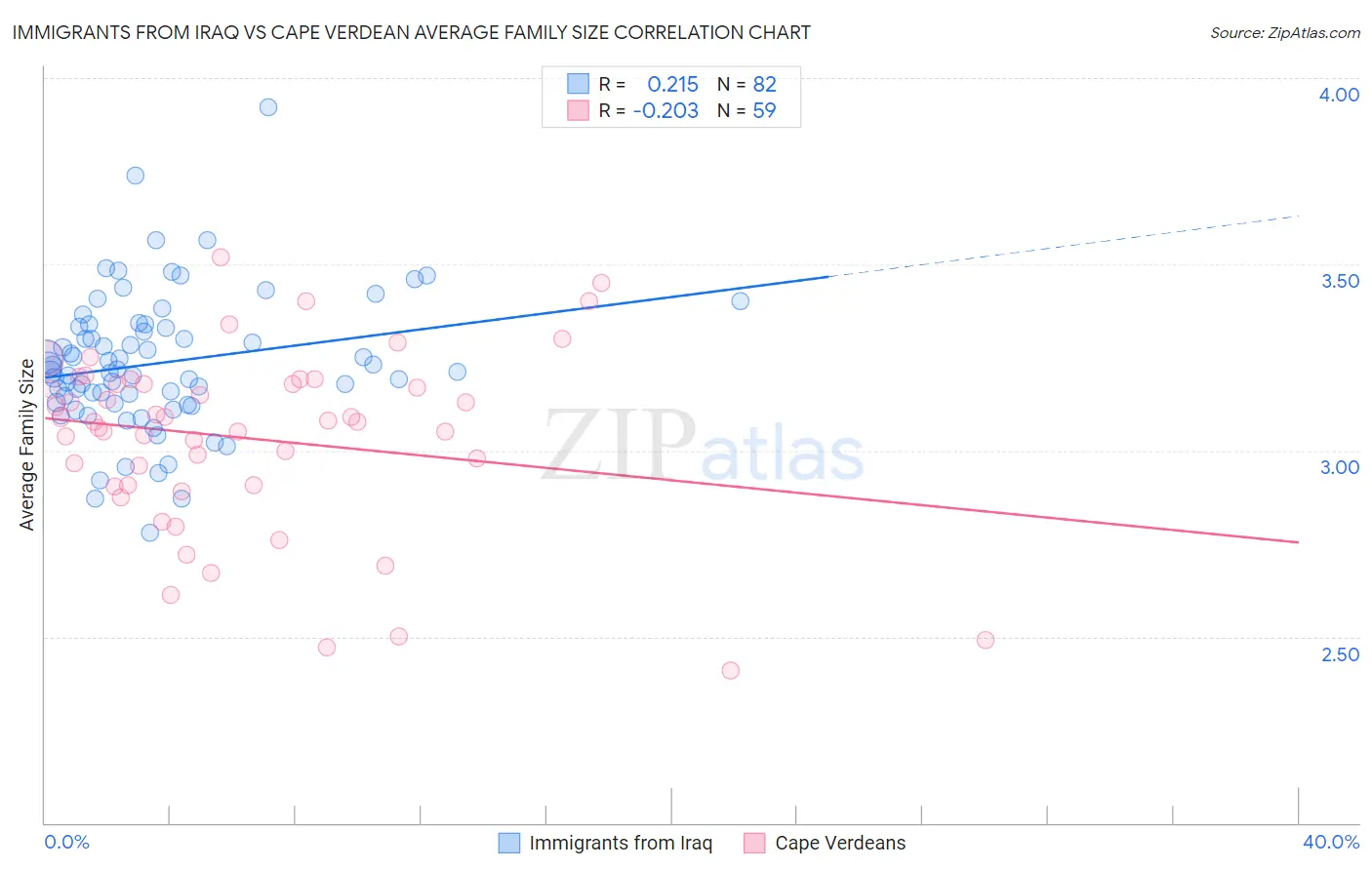 Immigrants from Iraq vs Cape Verdean Average Family Size