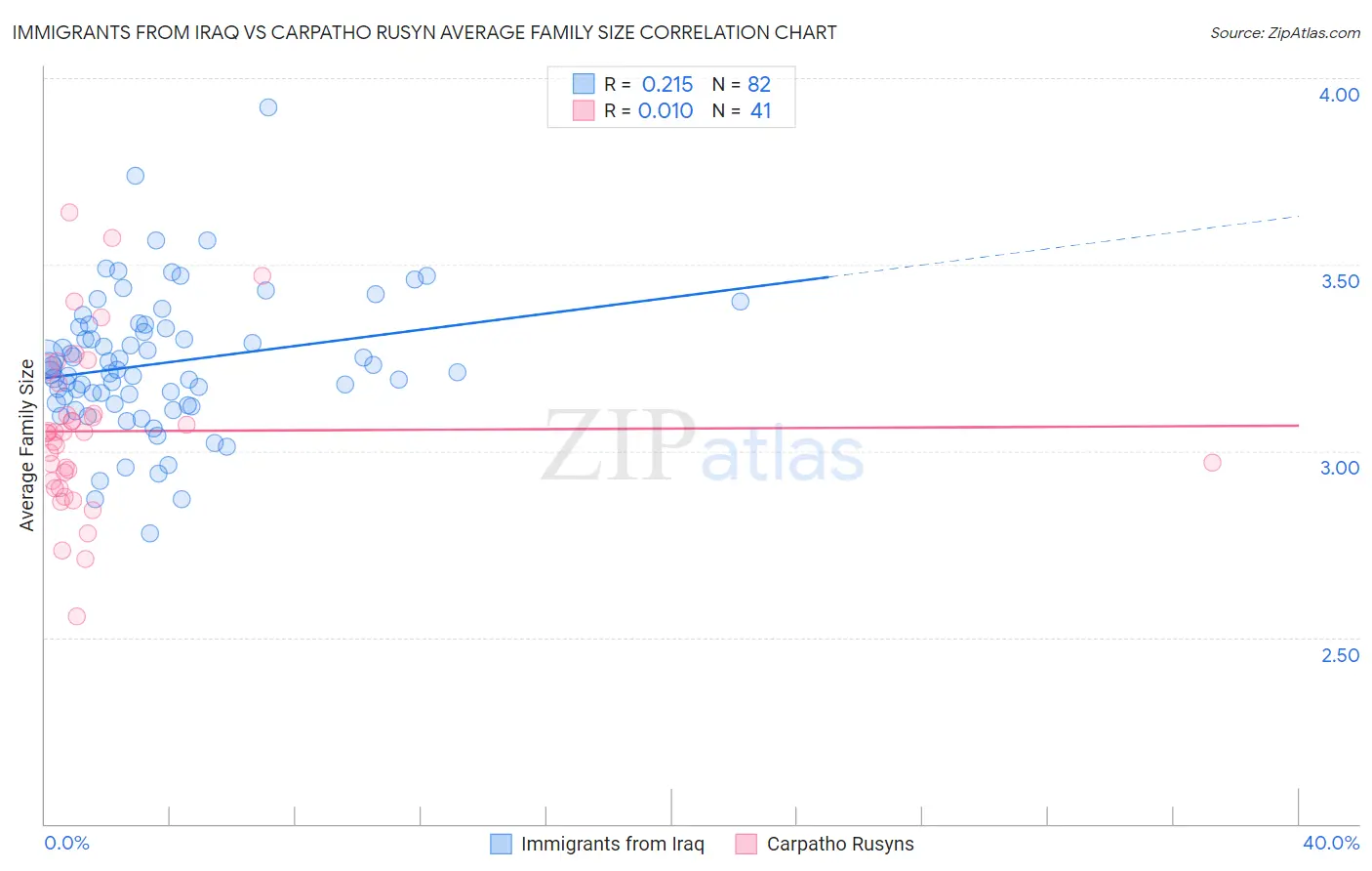 Immigrants from Iraq vs Carpatho Rusyn Average Family Size