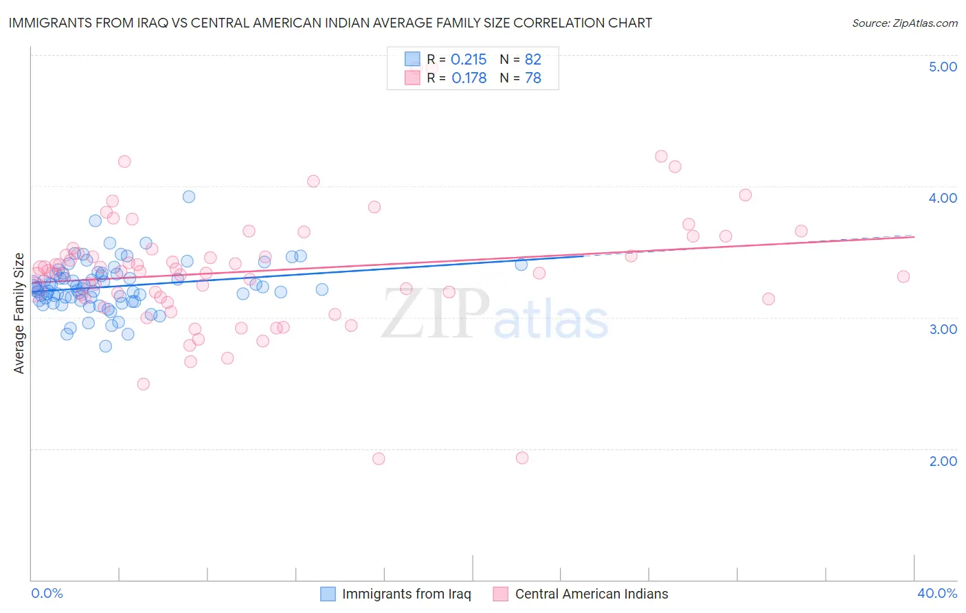 Immigrants from Iraq vs Central American Indian Average Family Size