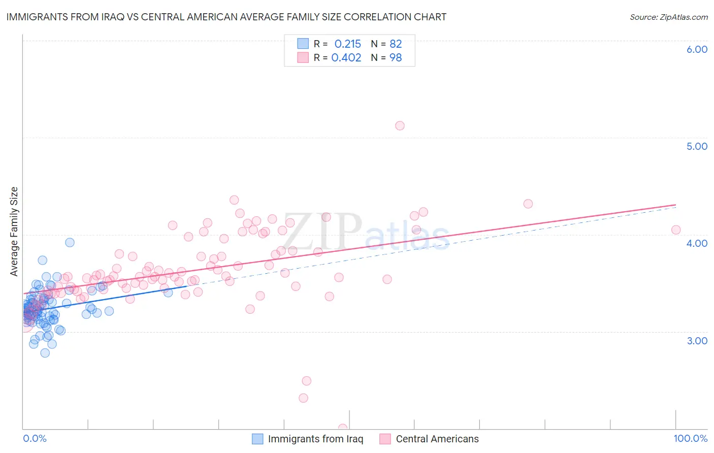 Immigrants from Iraq vs Central American Average Family Size
