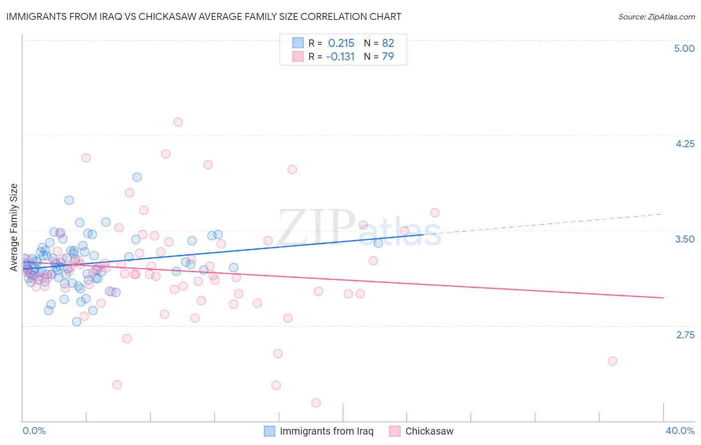 Immigrants from Iraq vs Chickasaw Average Family Size