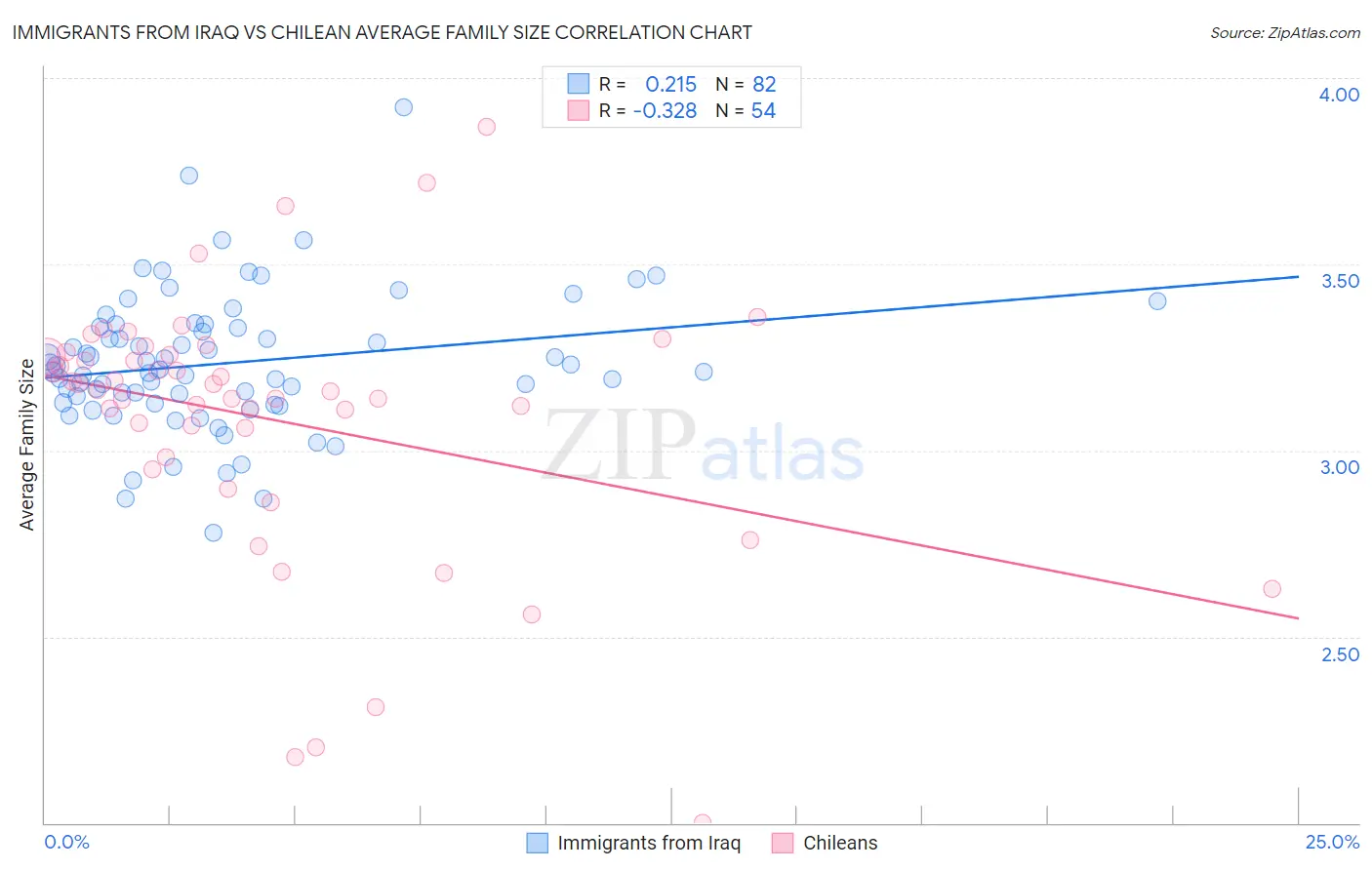 Immigrants from Iraq vs Chilean Average Family Size