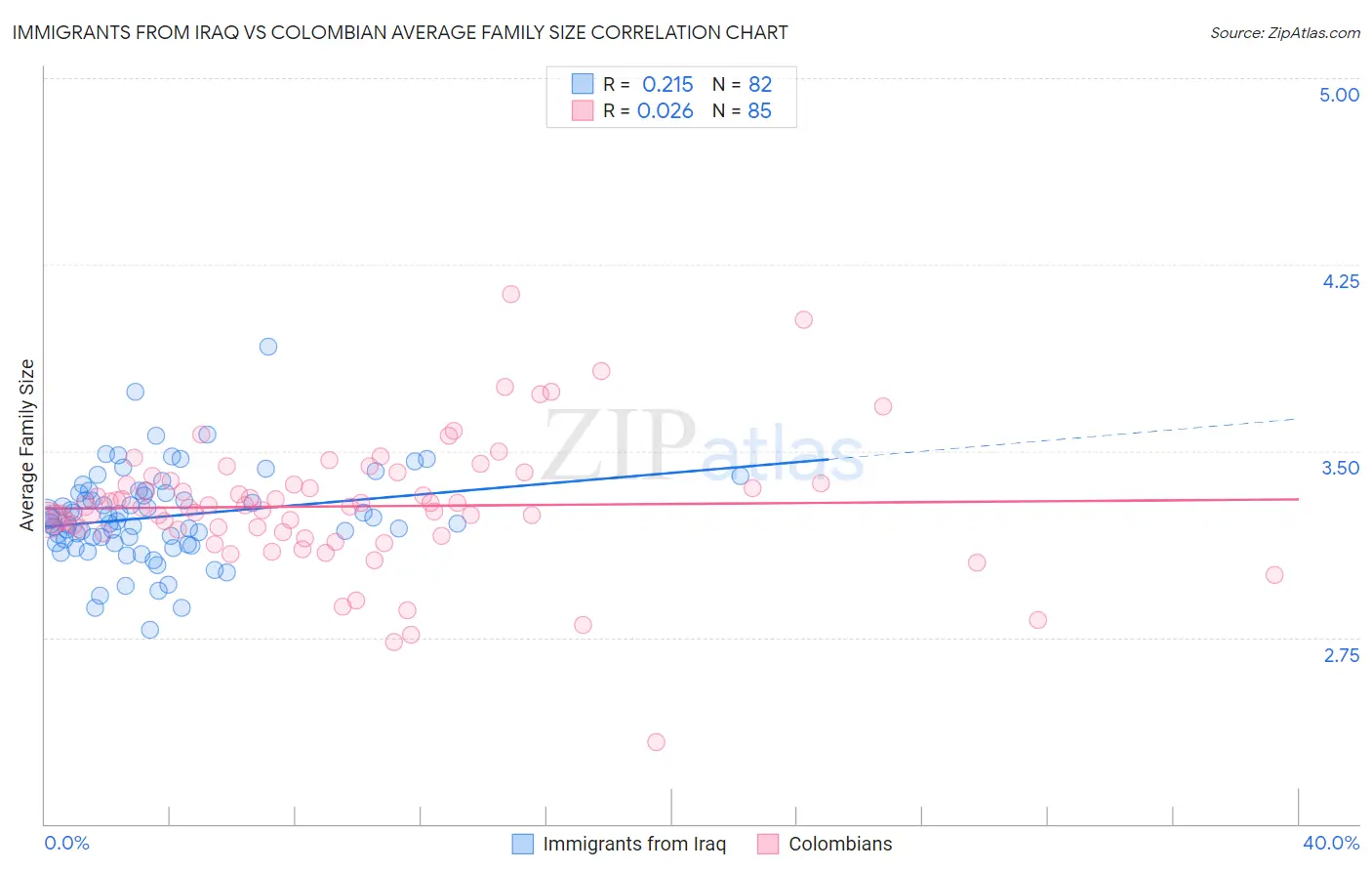 Immigrants from Iraq vs Colombian Average Family Size