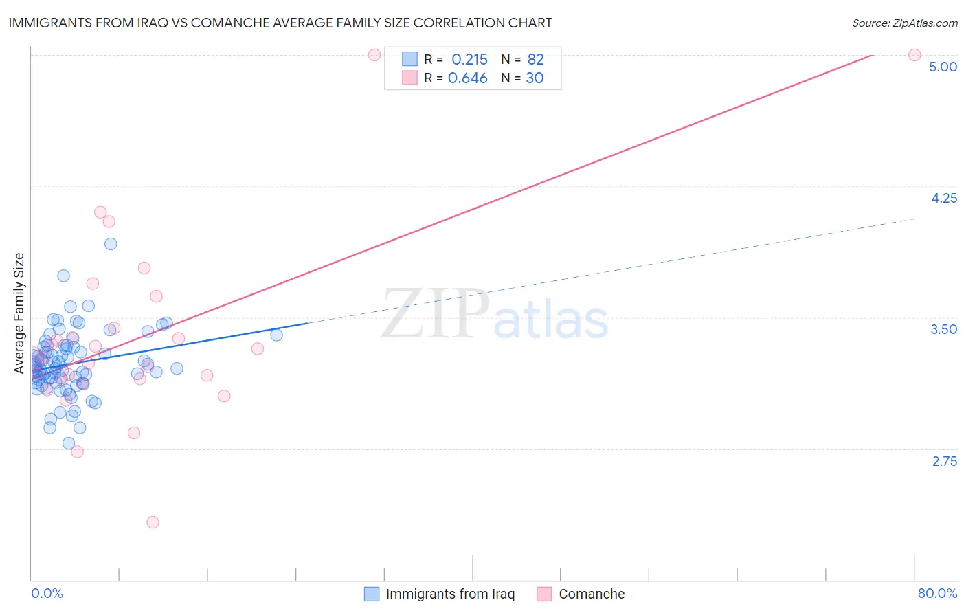 Immigrants from Iraq vs Comanche Average Family Size