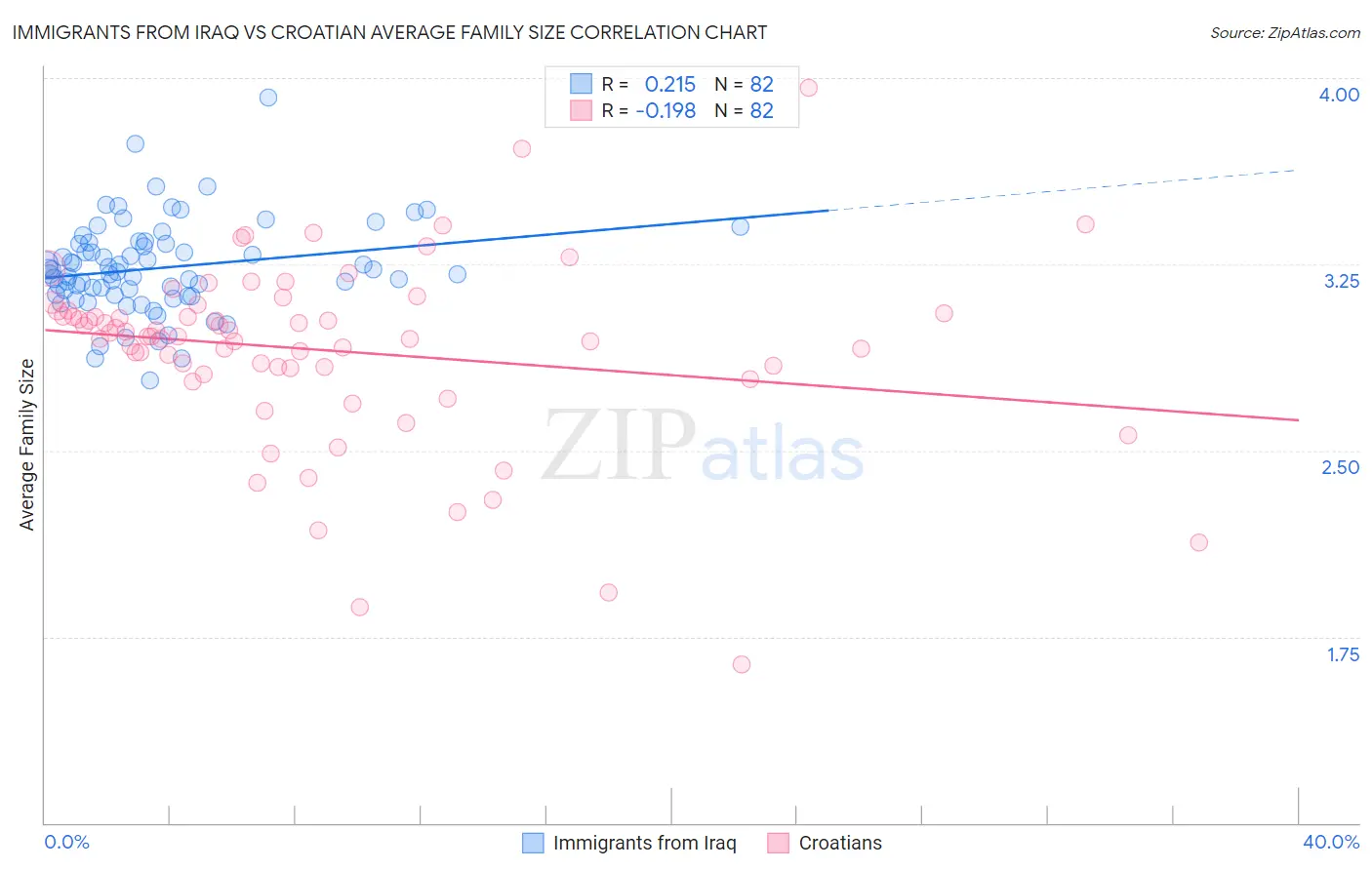Immigrants from Iraq vs Croatian Average Family Size