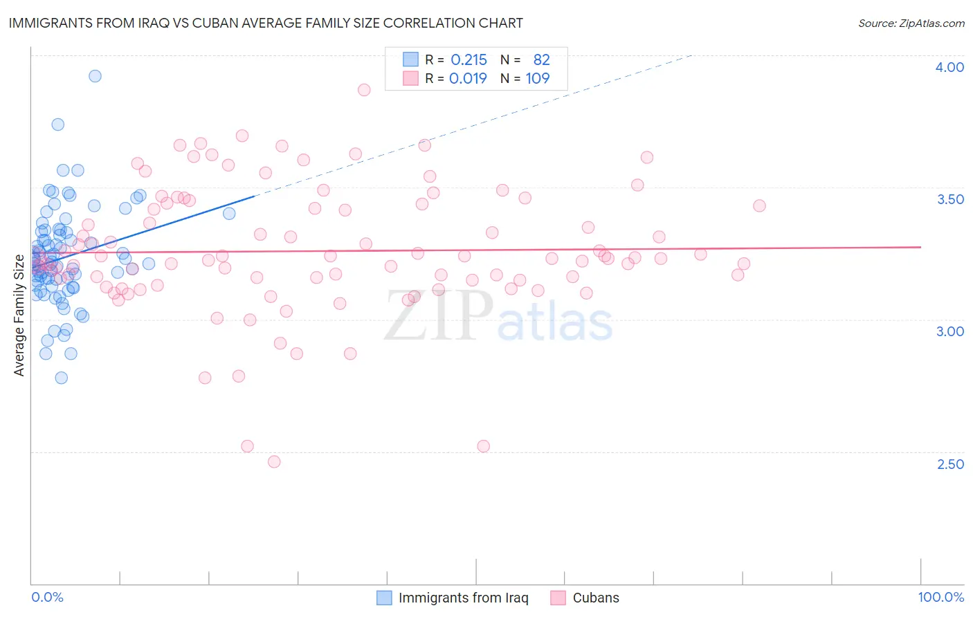 Immigrants from Iraq vs Cuban Average Family Size