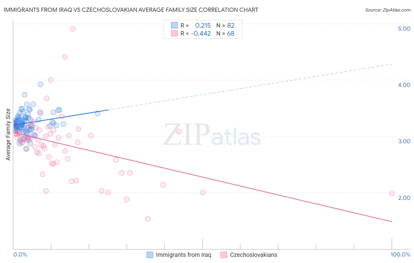 Immigrants from Iraq vs Czechoslovakian Average Family Size
