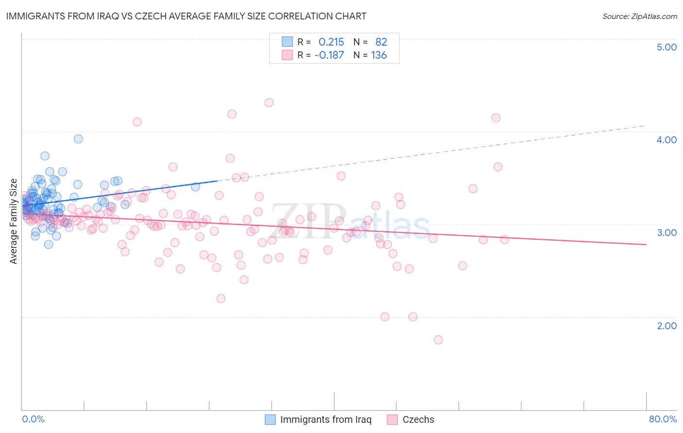 Immigrants from Iraq vs Czech Average Family Size