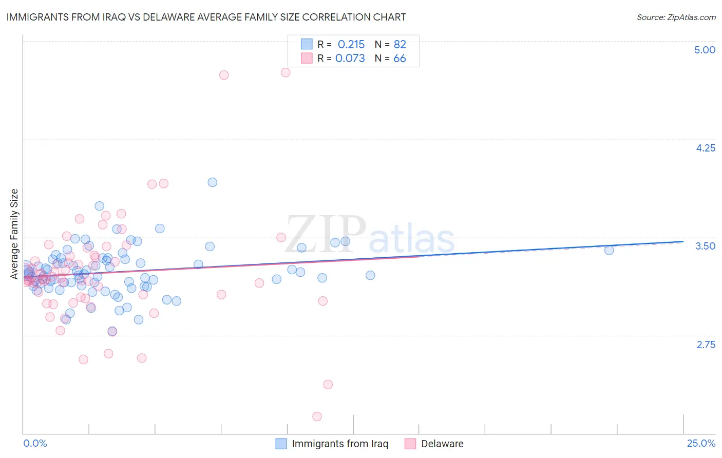 Immigrants from Iraq vs Delaware Average Family Size
