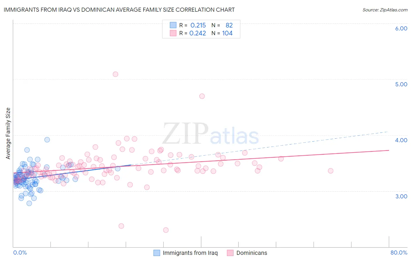 Immigrants from Iraq vs Dominican Average Family Size