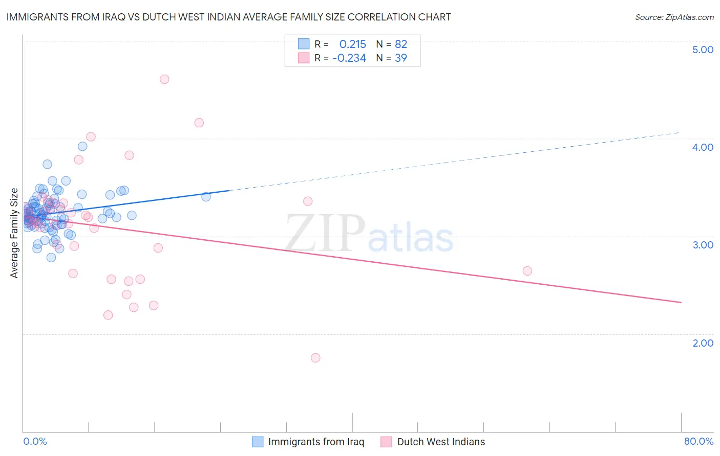 Immigrants from Iraq vs Dutch West Indian Average Family Size