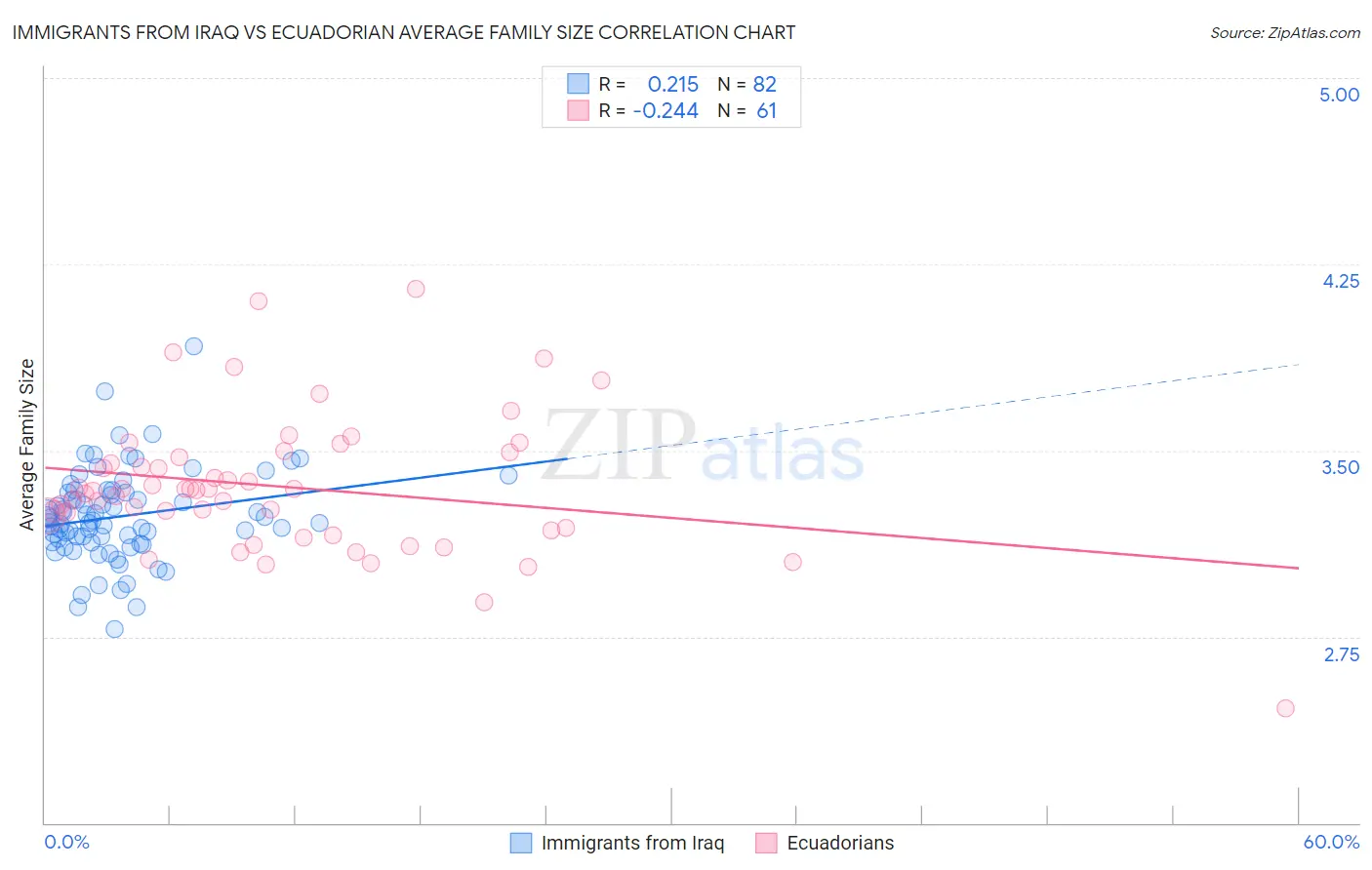 Immigrants from Iraq vs Ecuadorian Average Family Size