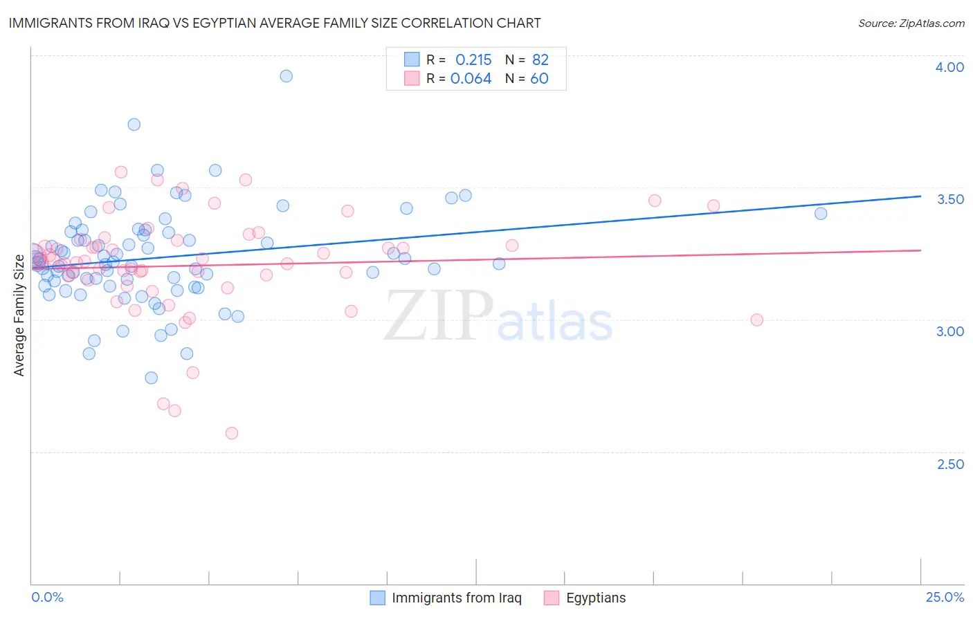 Immigrants from Iraq vs Egyptian Average Family Size