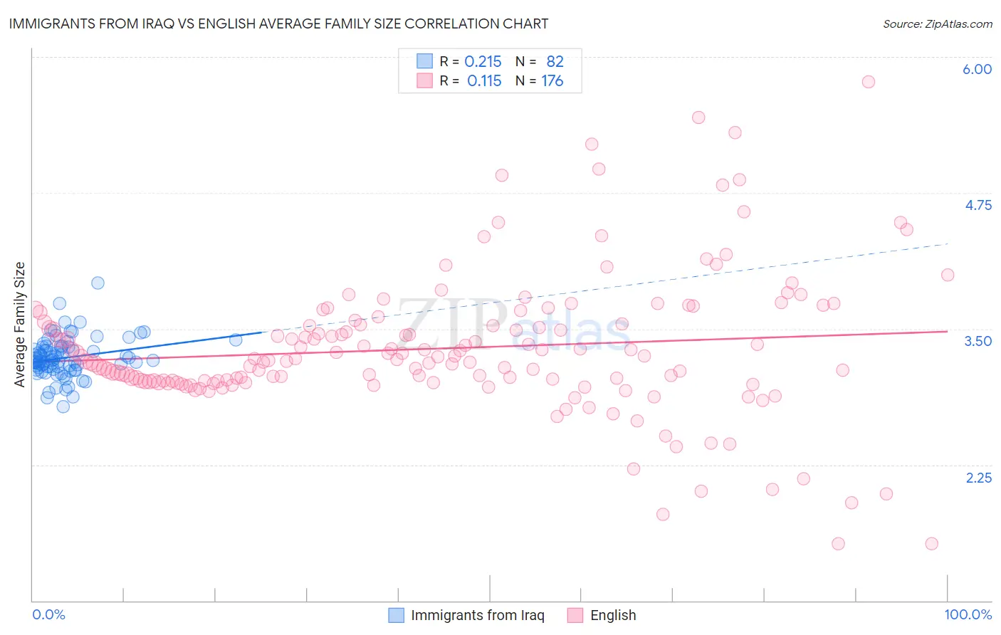 Immigrants from Iraq vs English Average Family Size