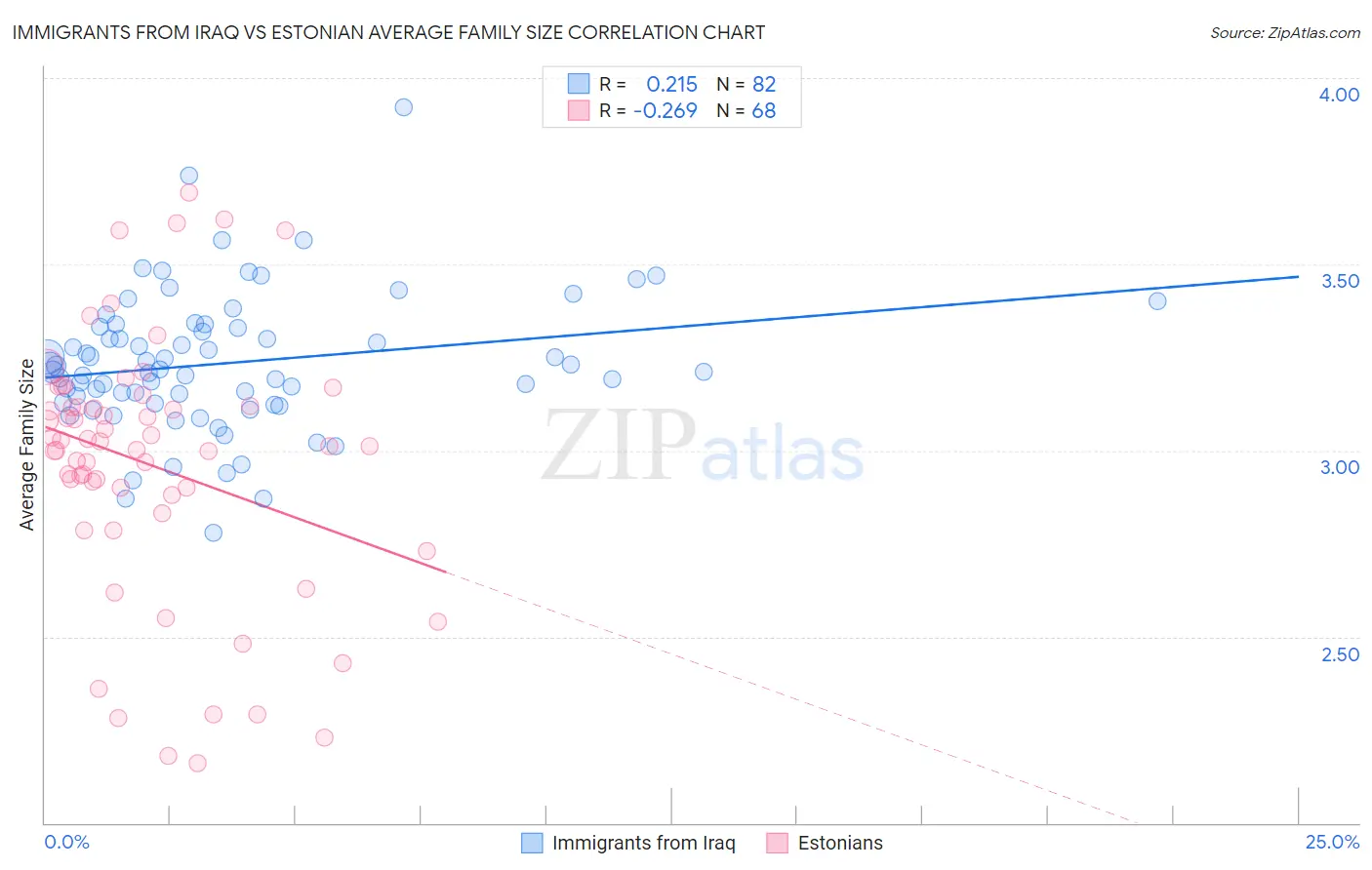Immigrants from Iraq vs Estonian Average Family Size