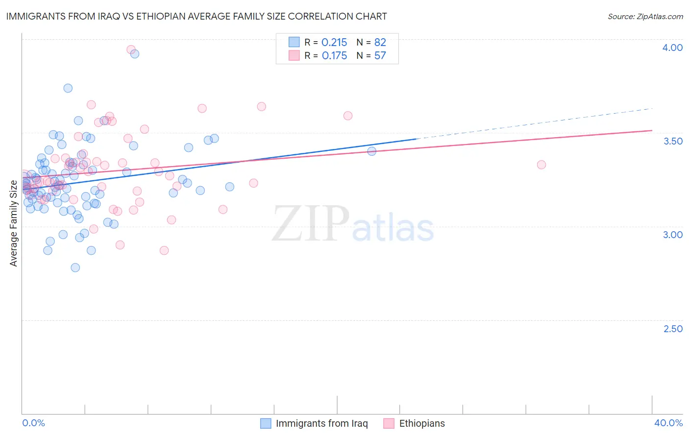 Immigrants from Iraq vs Ethiopian Average Family Size
