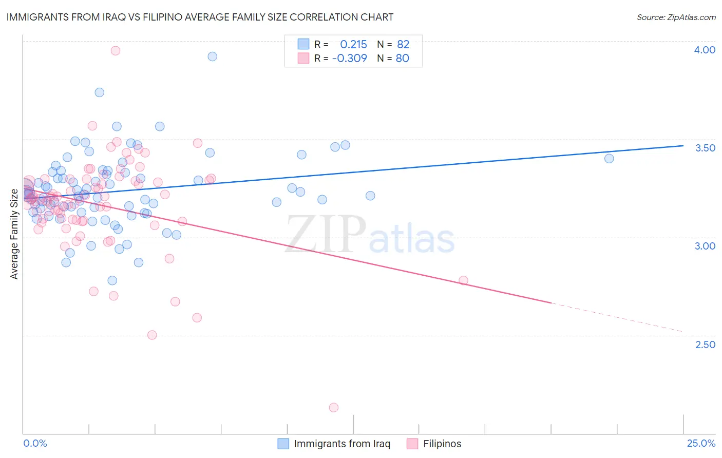 Immigrants from Iraq vs Filipino Average Family Size