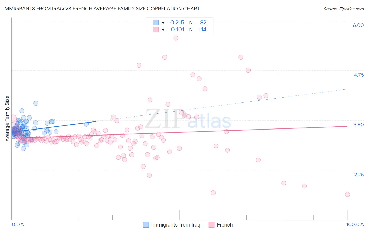 Immigrants from Iraq vs French Average Family Size