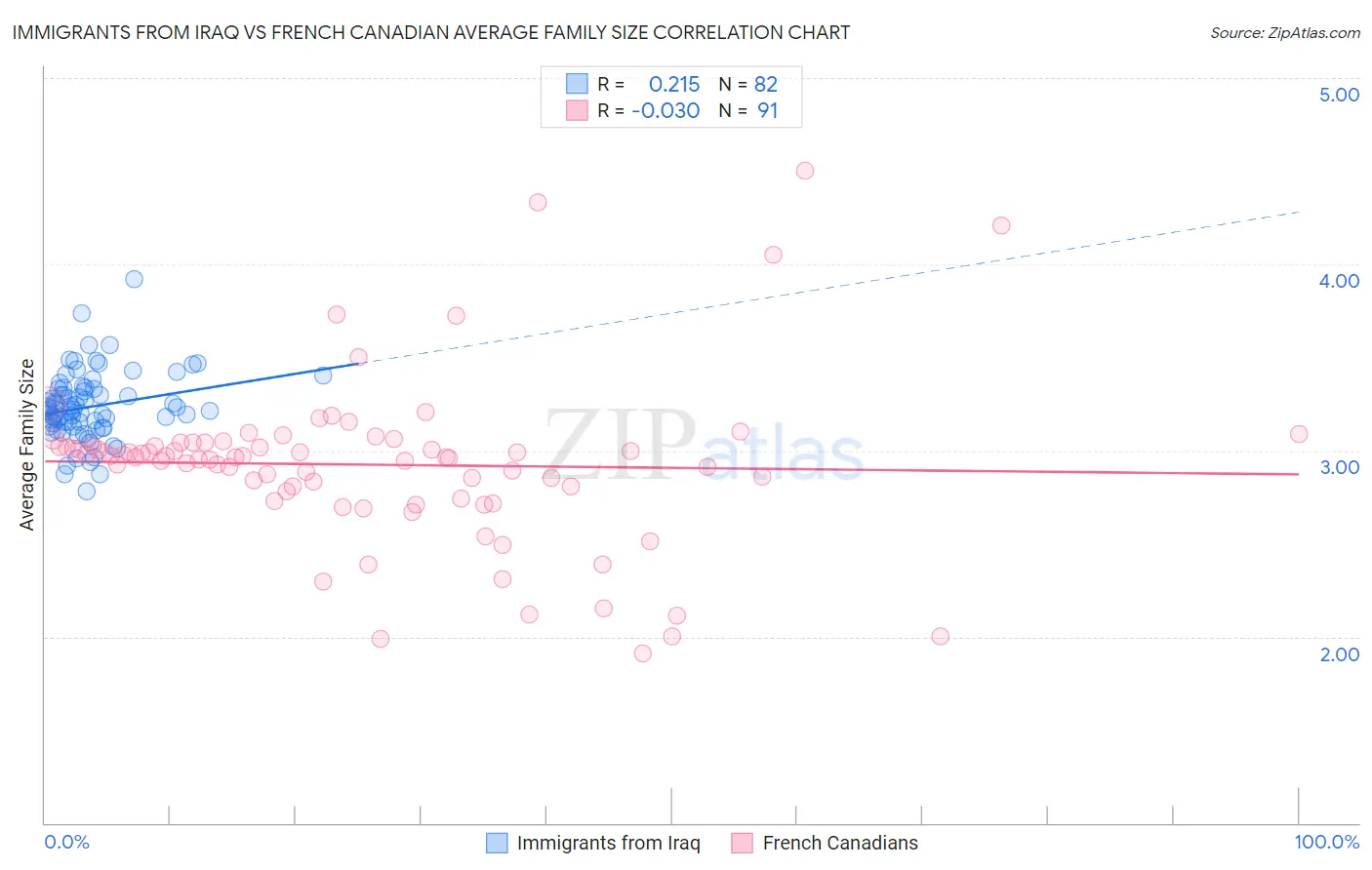 Immigrants from Iraq vs French Canadian Average Family Size