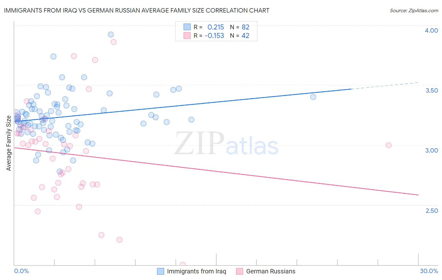Immigrants from Iraq vs German Russian Average Family Size