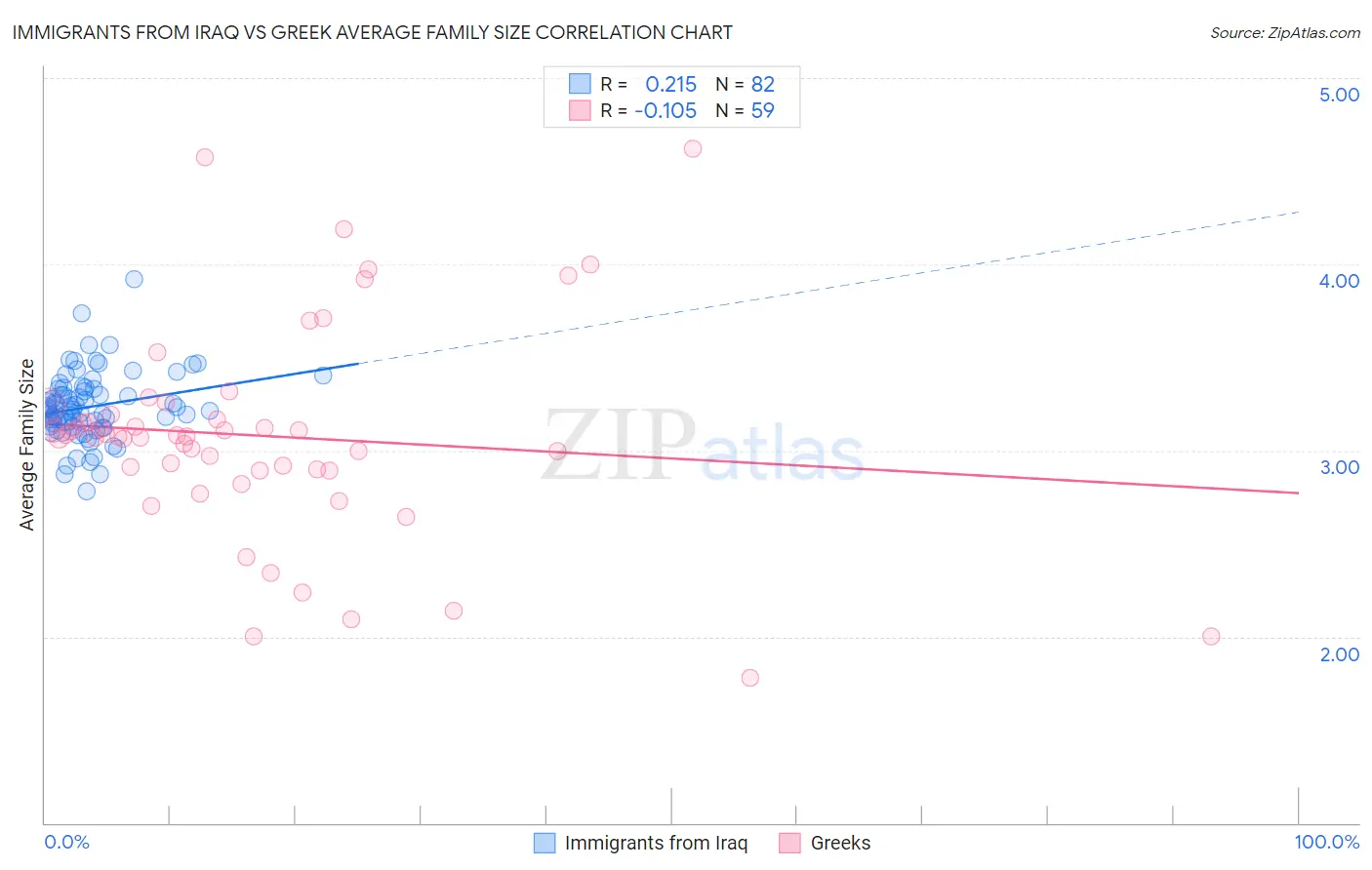 Immigrants from Iraq vs Greek Average Family Size