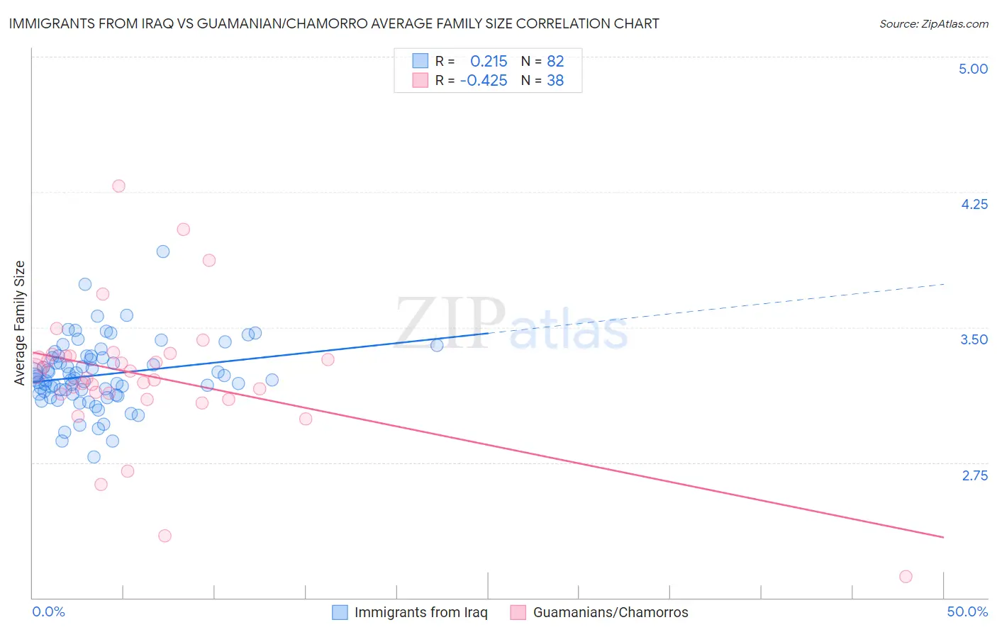 Immigrants from Iraq vs Guamanian/Chamorro Average Family Size