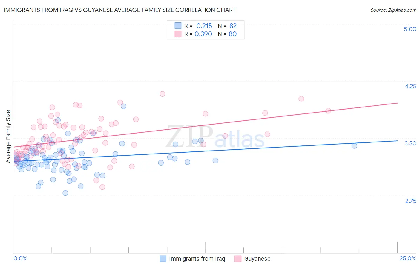 Immigrants from Iraq vs Guyanese Average Family Size