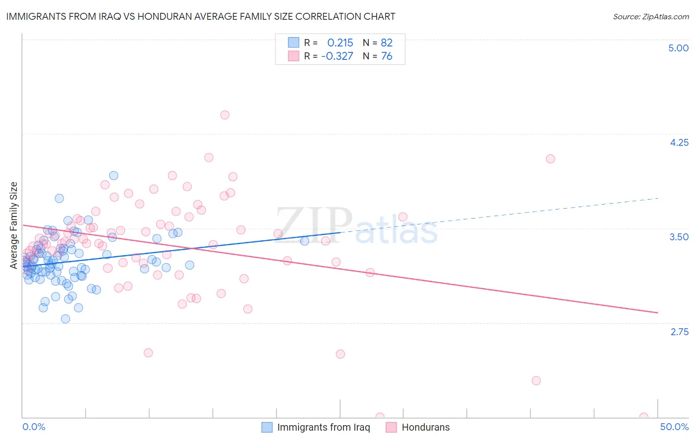 Immigrants from Iraq vs Honduran Average Family Size