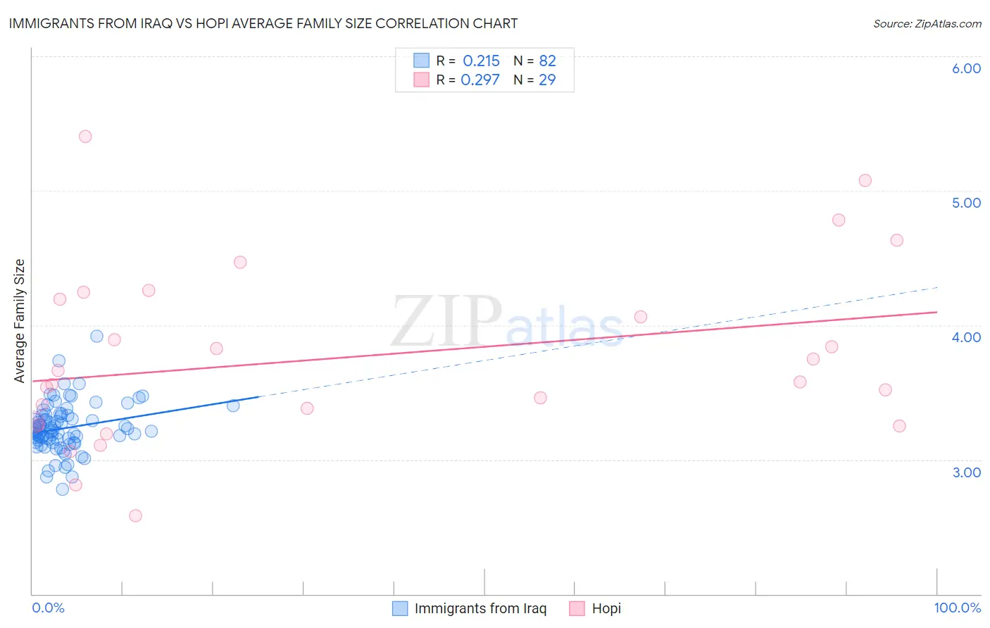 Immigrants from Iraq vs Hopi Average Family Size