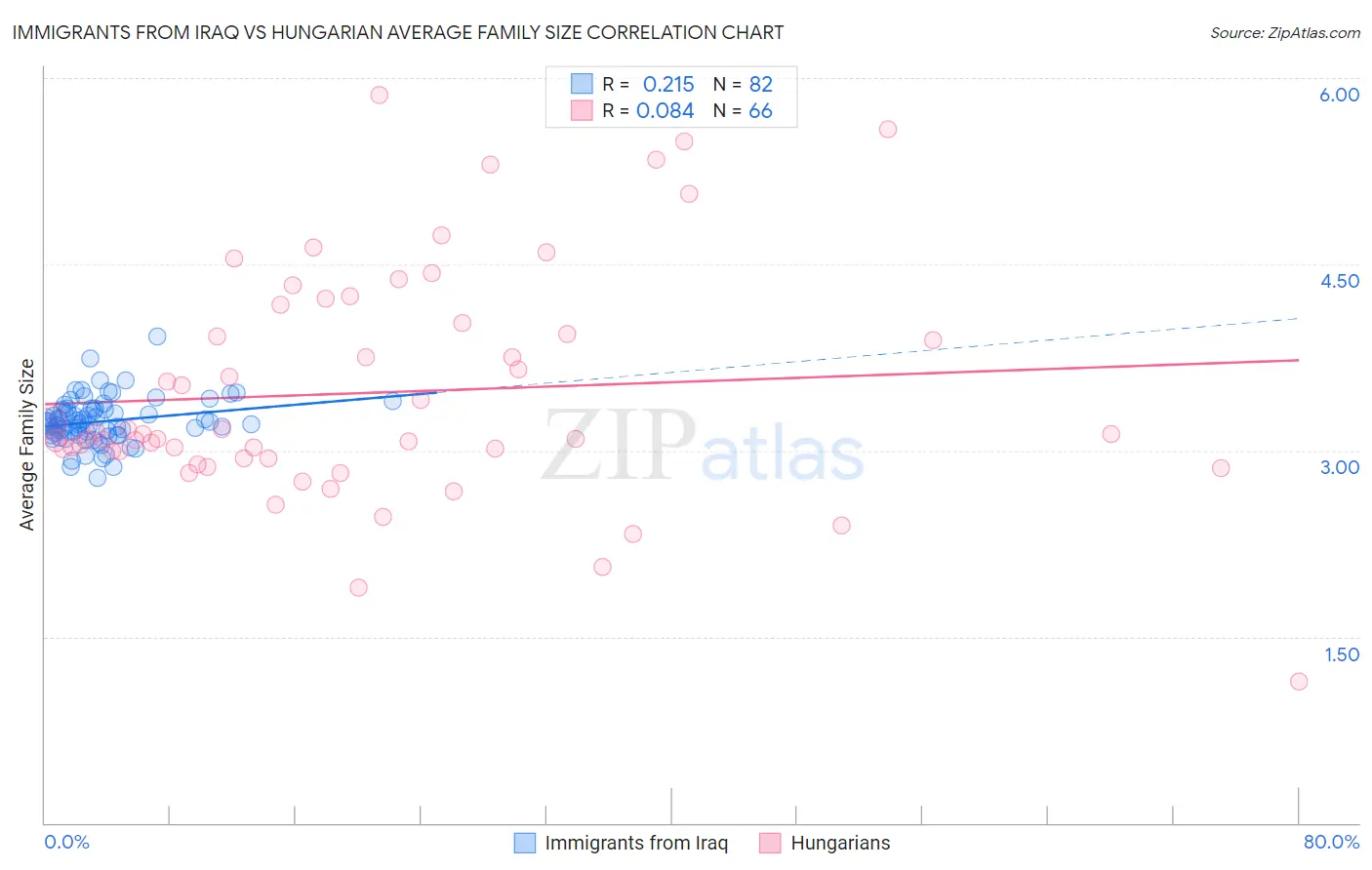 Immigrants from Iraq vs Hungarian Average Family Size