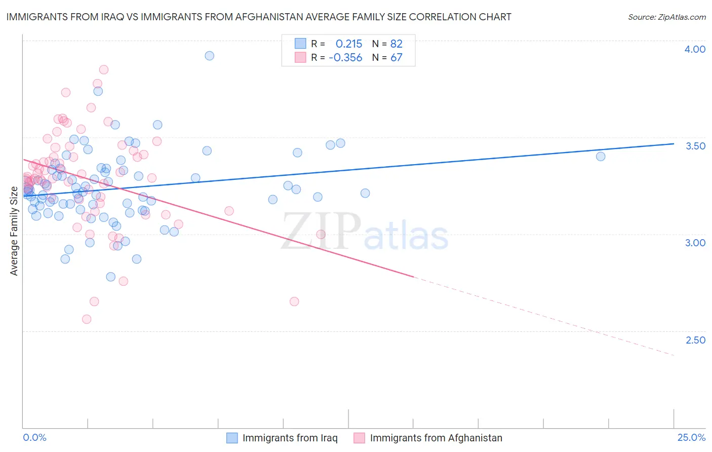 Immigrants from Iraq vs Immigrants from Afghanistan Average Family Size