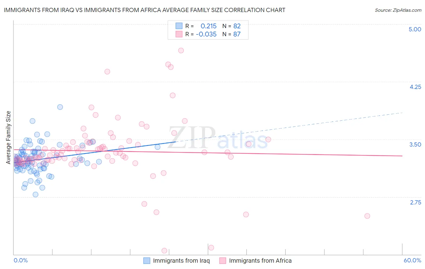 Immigrants from Iraq vs Immigrants from Africa Average Family Size