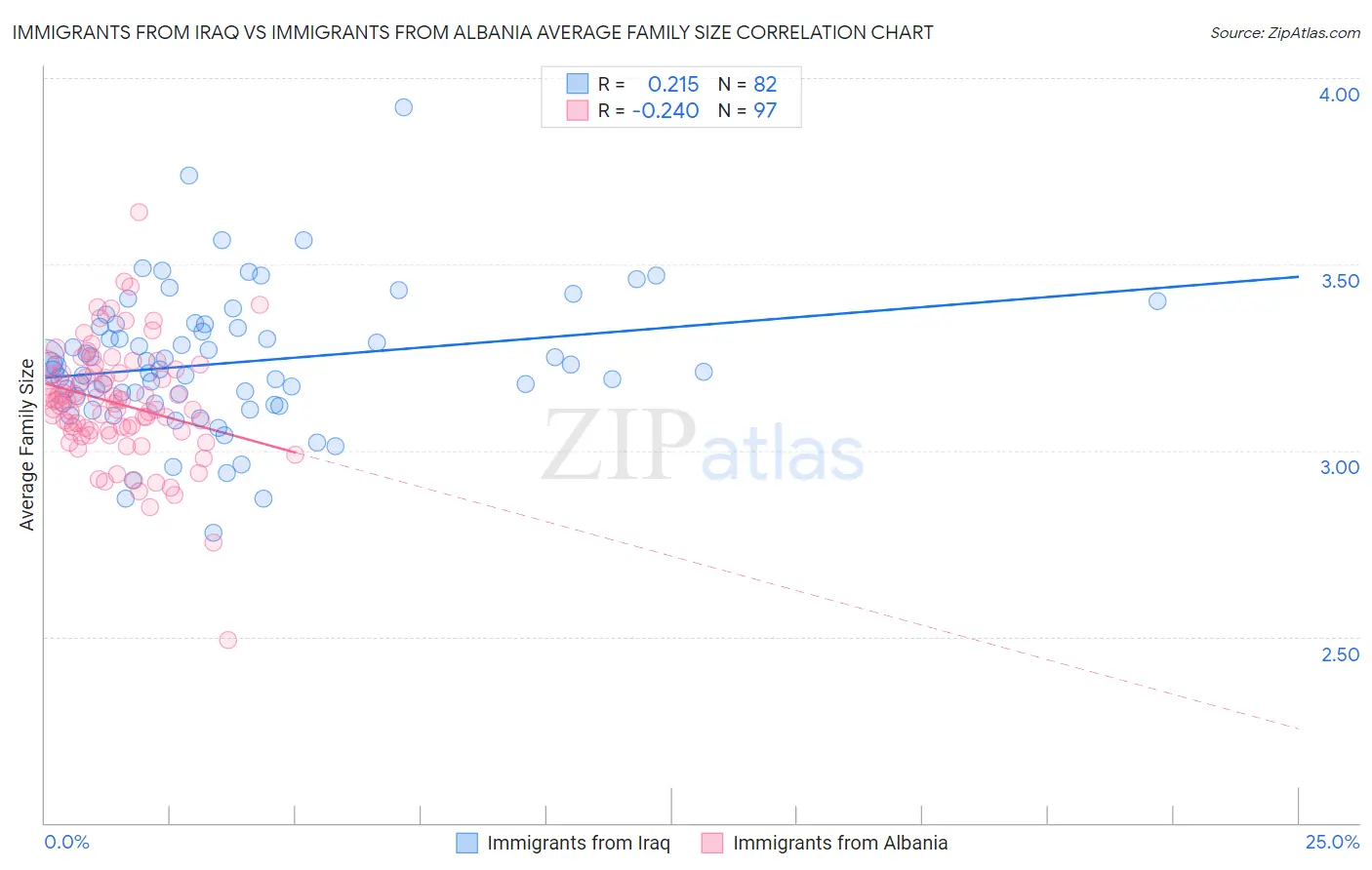 Immigrants from Iraq vs Immigrants from Albania Average Family Size